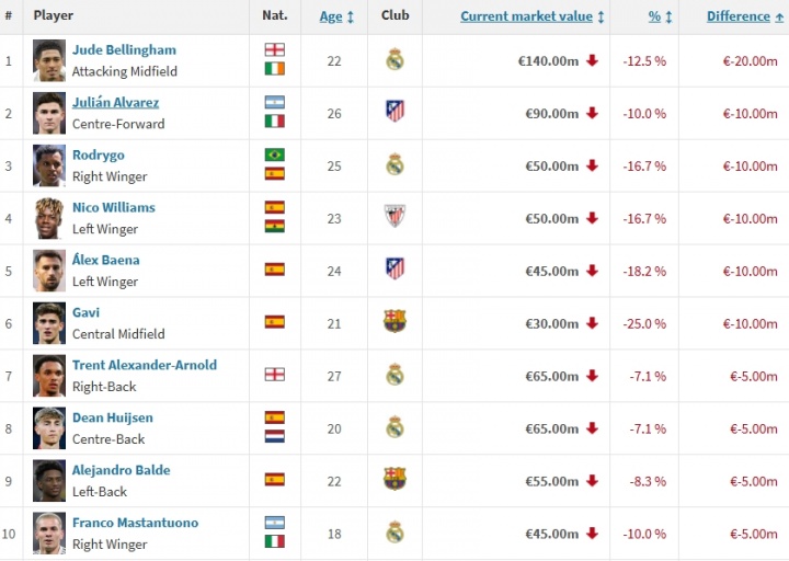西甲身价跌幅榜：贝林跌2000万居首，小蜘蛛、罗德里戈跌1000万